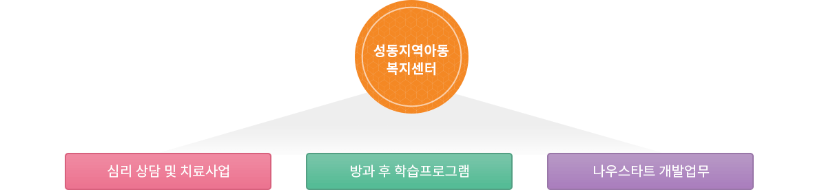 조직도